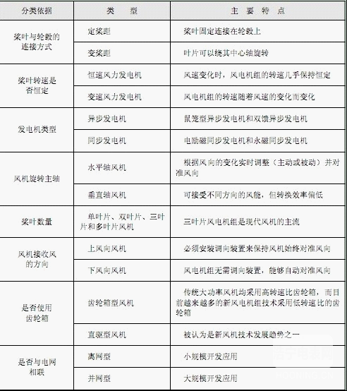 【智能計(jì)量】風(fēng)電機(jī)組的類型及其特點(diǎn)是什么？