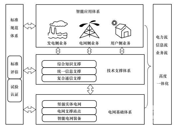 【智能電網(wǎng)】堅(jiān)強(qiáng)智能電網(wǎng)體系架構(gòu)包括哪四個(gè)部分