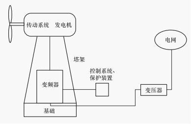 并網(wǎng)型風力發(fā)電系統(tǒng)的結構示意圖