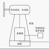 什么是并網(wǎng)型風(fēng)力發(fā)電系統(tǒng)？