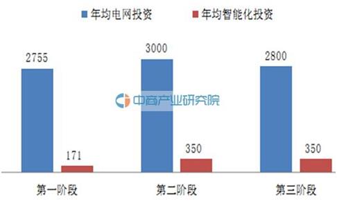 2009到2020年電網(wǎng)年均總投資與智能化投資趨勢圖