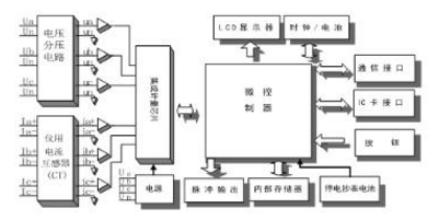 杭州百富華隆DDZY532單相遠(yuǎn)程費(fèi)控智能電能表可以實(shí)現(xiàn)遠(yuǎn)程抄表嗎？