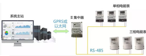 智能電表優(yōu)化公寓用電管理模式，看這里就夠了