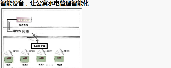 智能電表優(yōu)化公寓用電管理模式，看這里就夠了