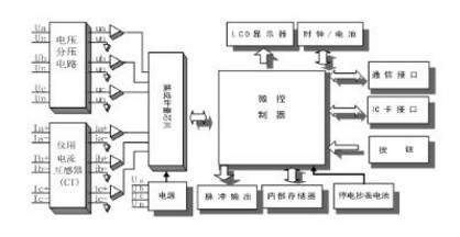 深圳科陸DDZY719-Z單相費控智能電表是怎么實現(xiàn)遠(yuǎn)程抄表的？