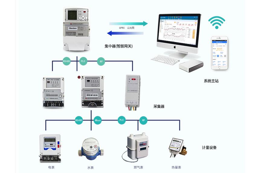 智能電表遠程抄表系統(tǒng)原理