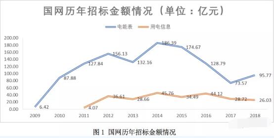 國(guó)內(nèi)電表需求日益飽和 電表企業(yè)海外尋求新突破