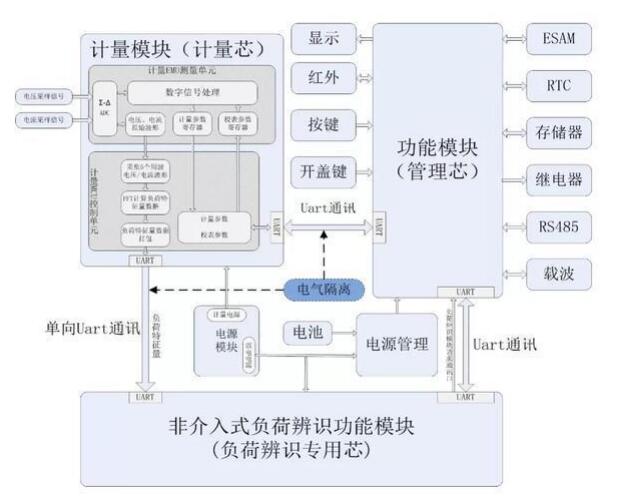 林洋能源中標(biāo)國(guó)網(wǎng)首個(gè)非介入式負(fù)荷辨識(shí)智能電表項(xiàng)目