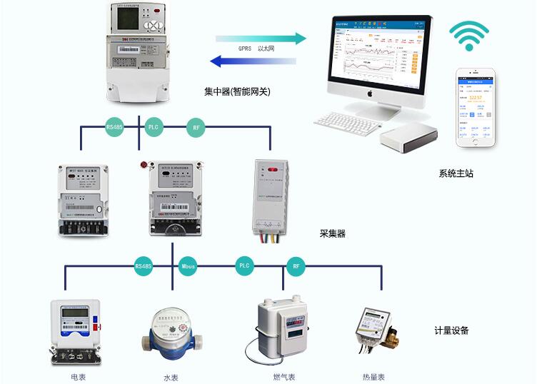 智能電表遠程抄表原理