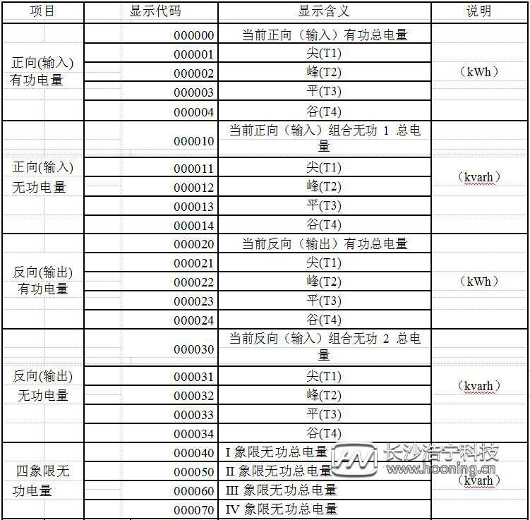 威勝電表DTSD341-MC3常用顯示代碼表