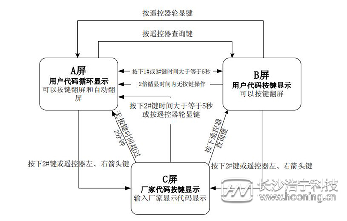 長(zhǎng)沙威勝DTSD341-MB3電能表顯示方案