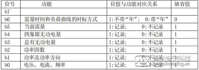 長沙威勝DTSD341-MB3電能表模式字設(shè)置