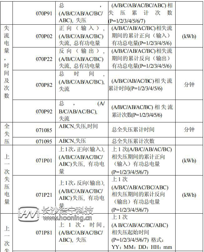 長沙威勝DTSD341-MB3電能表顯示代碼