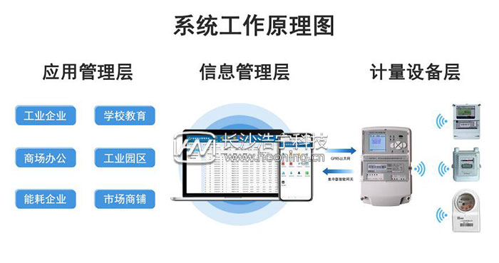 林洋電表配套遠(yuǎn)程抄表系統(tǒng)