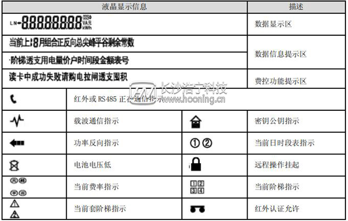 單相預付費電能表顯示說明